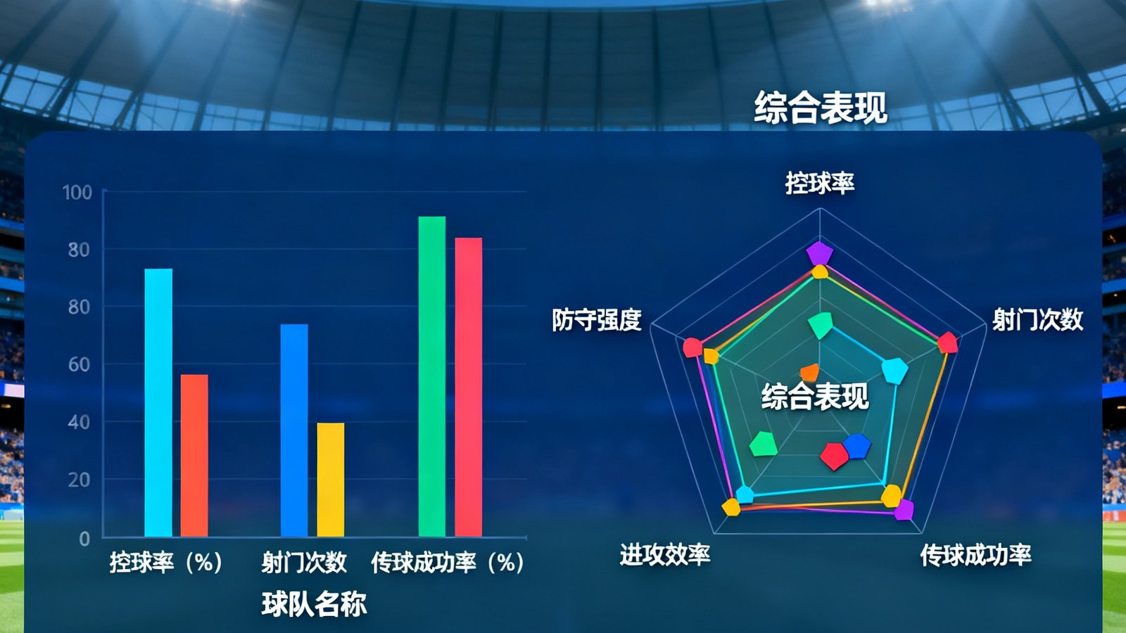 英超联赛球队数据对比分析图表，包含控球率、射门次数、传球成功率等多个维度的柱状图和雷达图对比